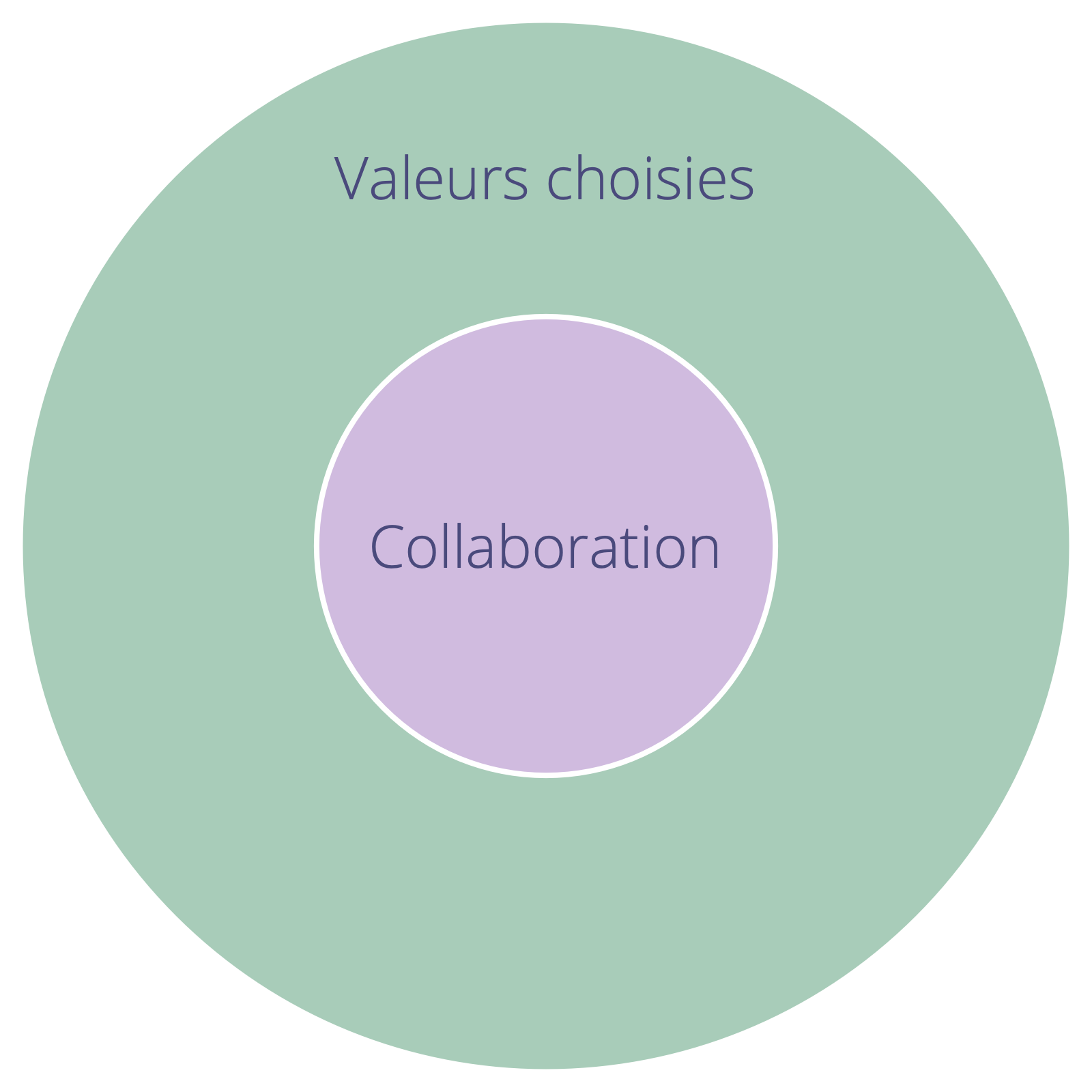 Les valeurs choisies définissent les contraintes de collaboration