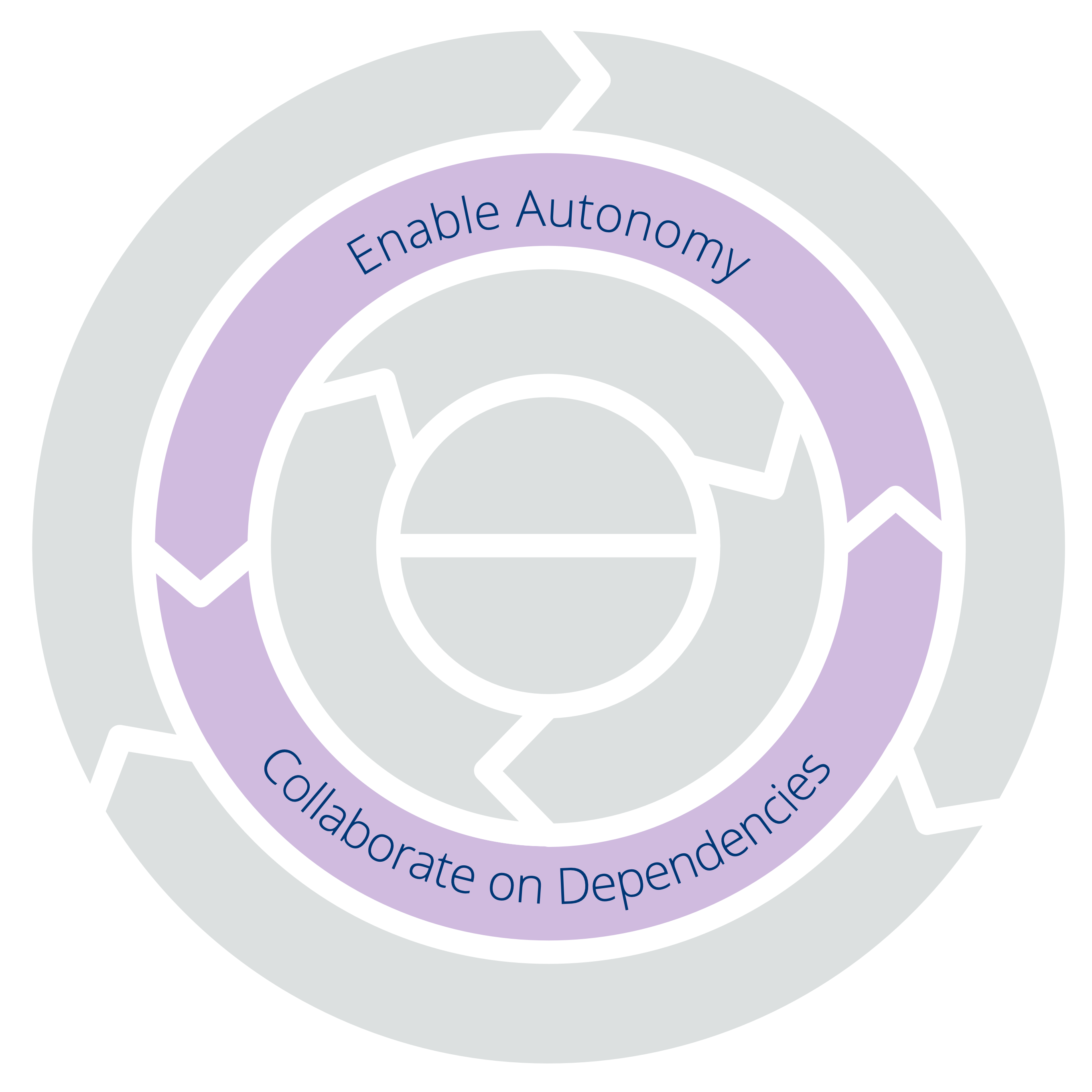 Deux principes pour se structurer : Développer l'autonomie – Collaborer avec les dépendances