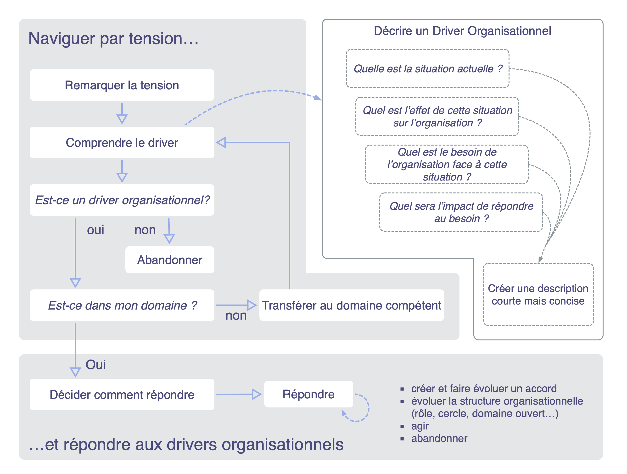Naviguer par tension, décrire les drivers organisationnels, Répondre aux drivers organisationnels