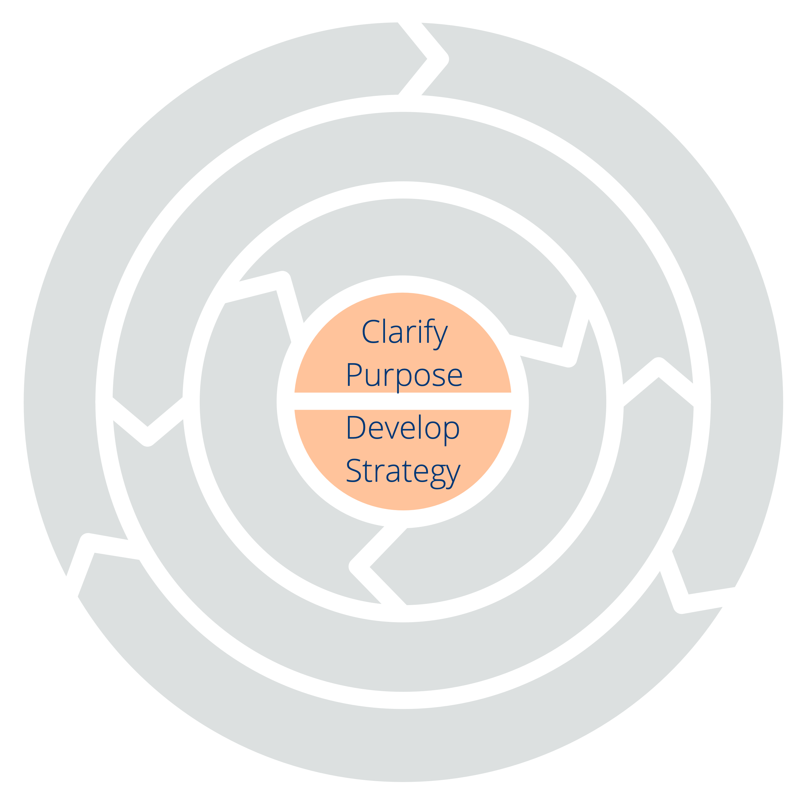 Deux principes pour s'orienter : clarifier la raison d'être - développer la stratégie
