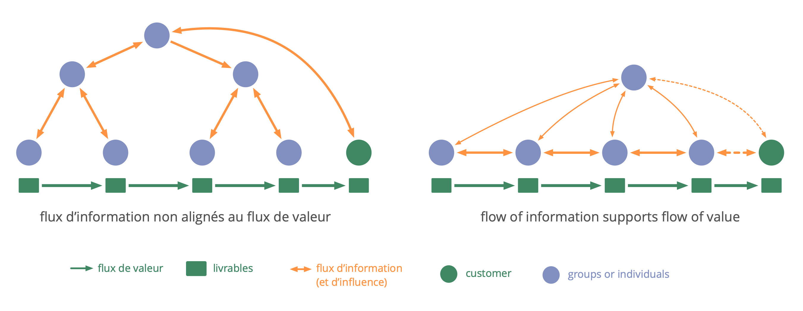 Aligner le flux d'information avec le flux de valeur